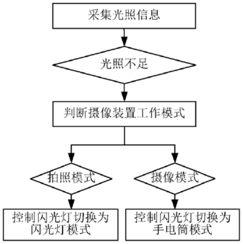 Flash lamp control method and unmanned aerial vehicle