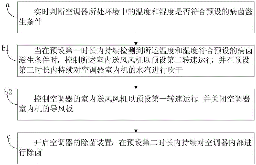 Control method for degerming inner part of air conditioner
