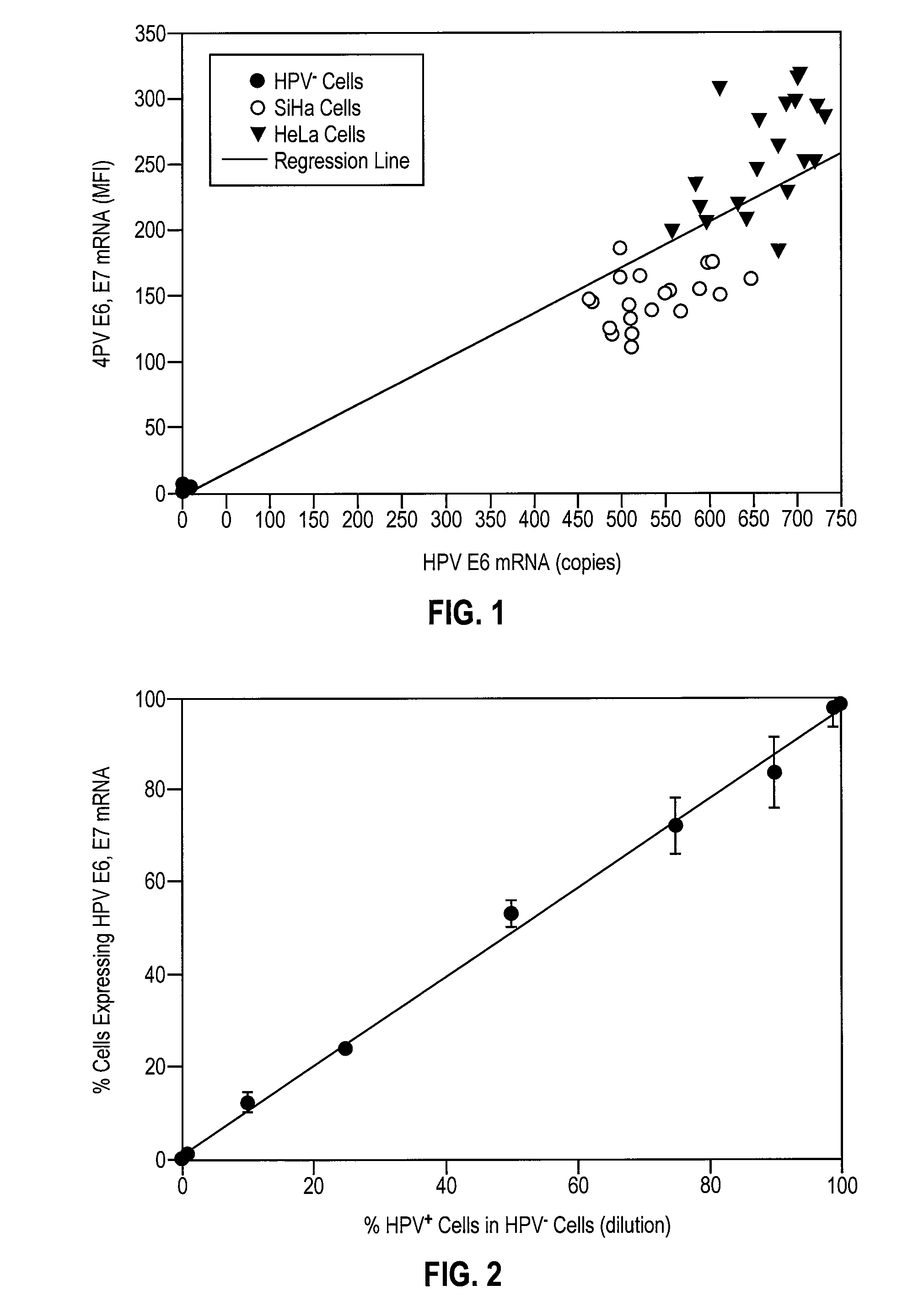HPV E6, E7 mRNA assay and methods of use thereof