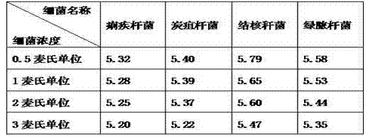 Bacteriostatic disinfection liquid for clinical laboratory and preparation method thereof