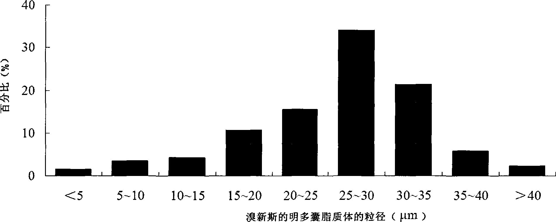 Neostigmine bromide muhivescular liposome and preparation method thereof