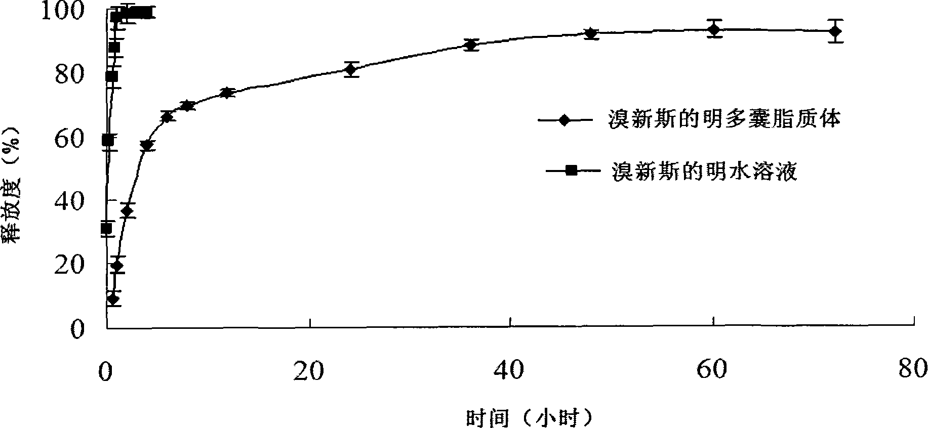 Neostigmine bromide muhivescular liposome and preparation method thereof