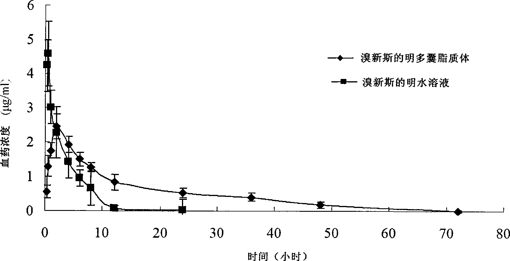 Neostigmine bromide muhivescular liposome and preparation method thereof