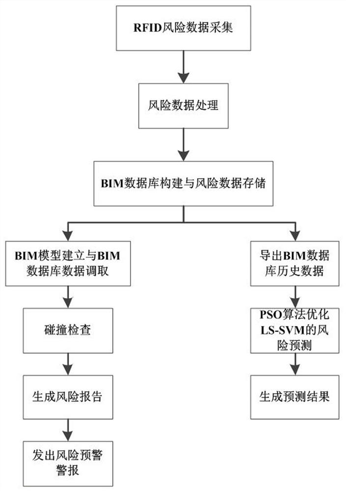 A construction site risk early warning method based on bim and rfid technology