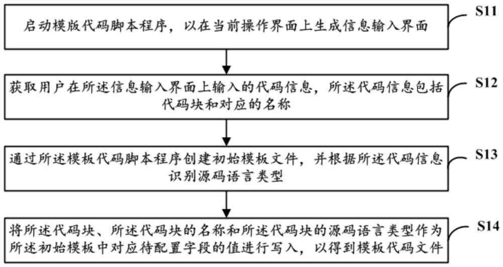 Template code file generation method and device, storage medium and equipment