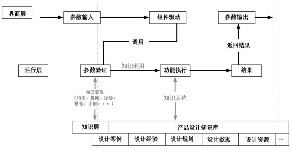 A method for constructing knowledge components of multi-dimensional tooling design