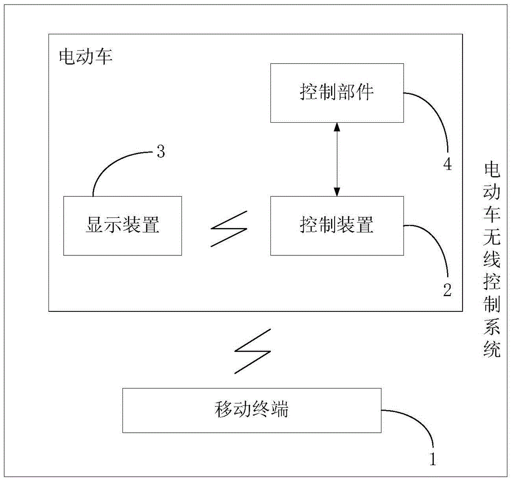 A wireless control method and system for an electric vehicle