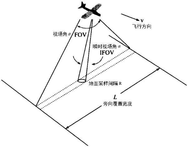 A flight route design method based on aerial remote sensing system
