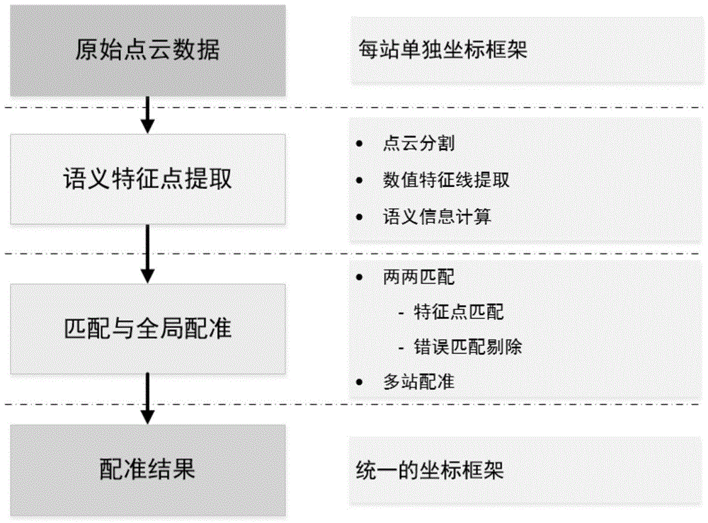 A method suitable for multi-view automatic registration of multi-station ground laser point cloud data