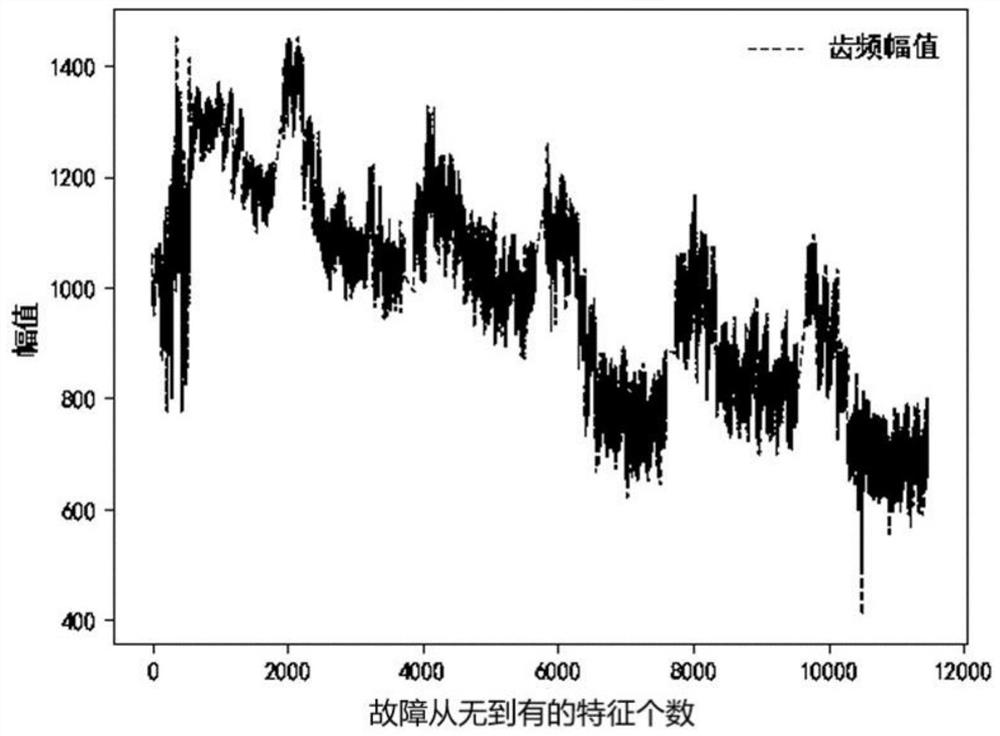 Adaptive fault monitoring method based on +/-x sigma boundary interval model