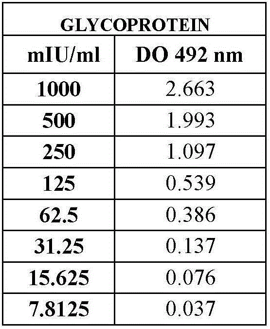 Detection method of glycoprotein content in rabies vaccine