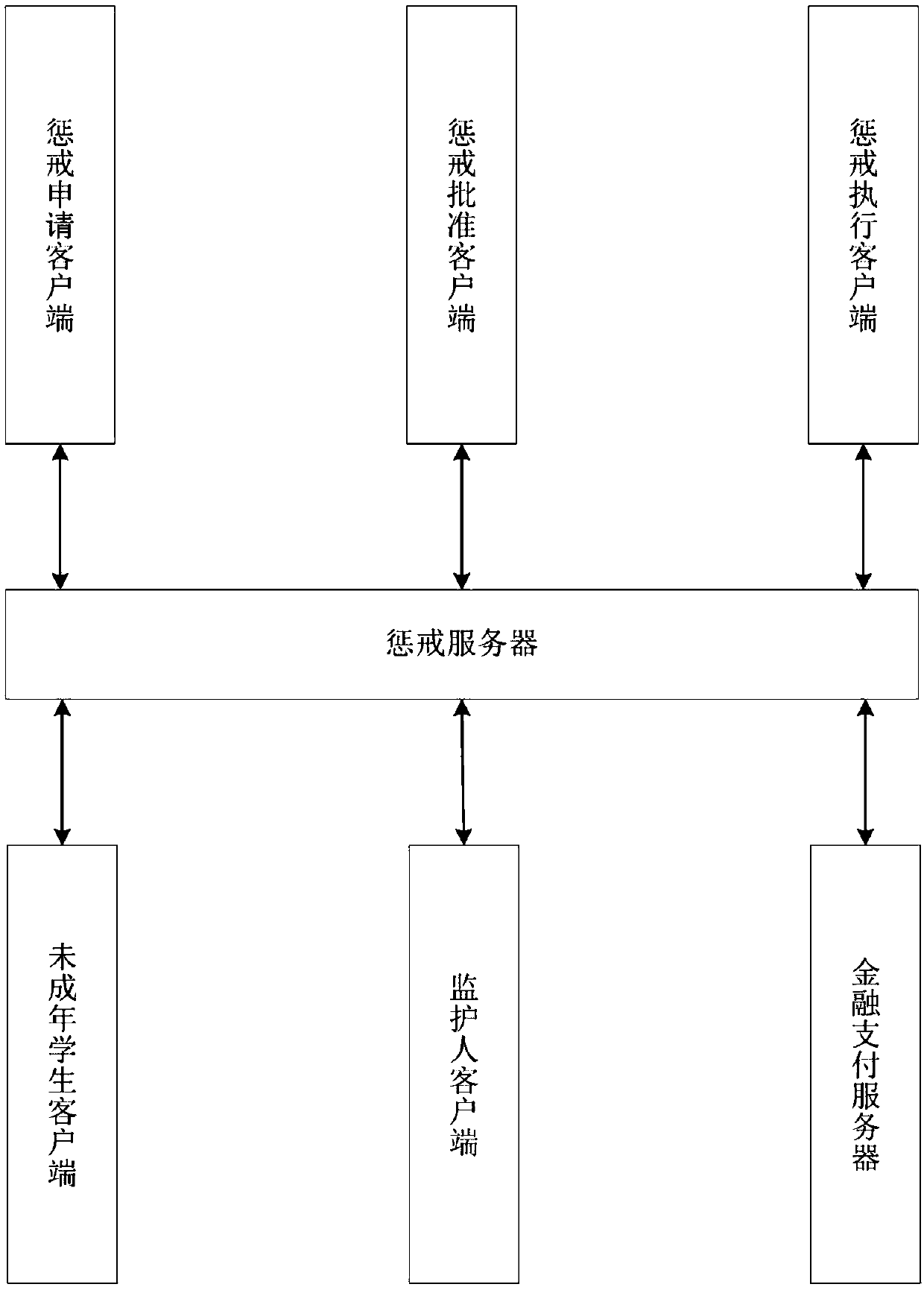 A student three-party punishment education and financial payment system and method