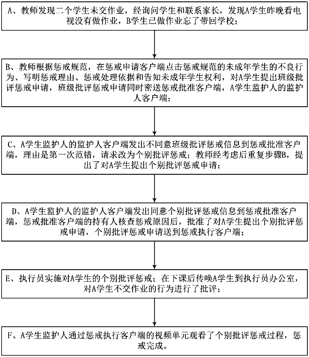 A student three-party punishment education and financial payment system and method