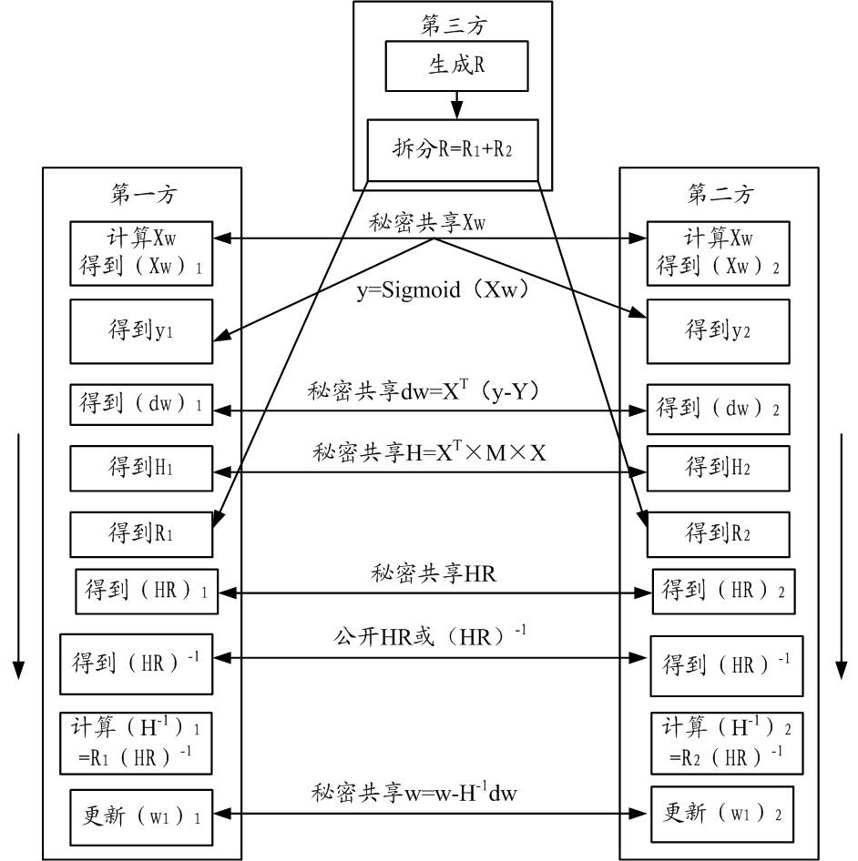 Joint training method and device for business model