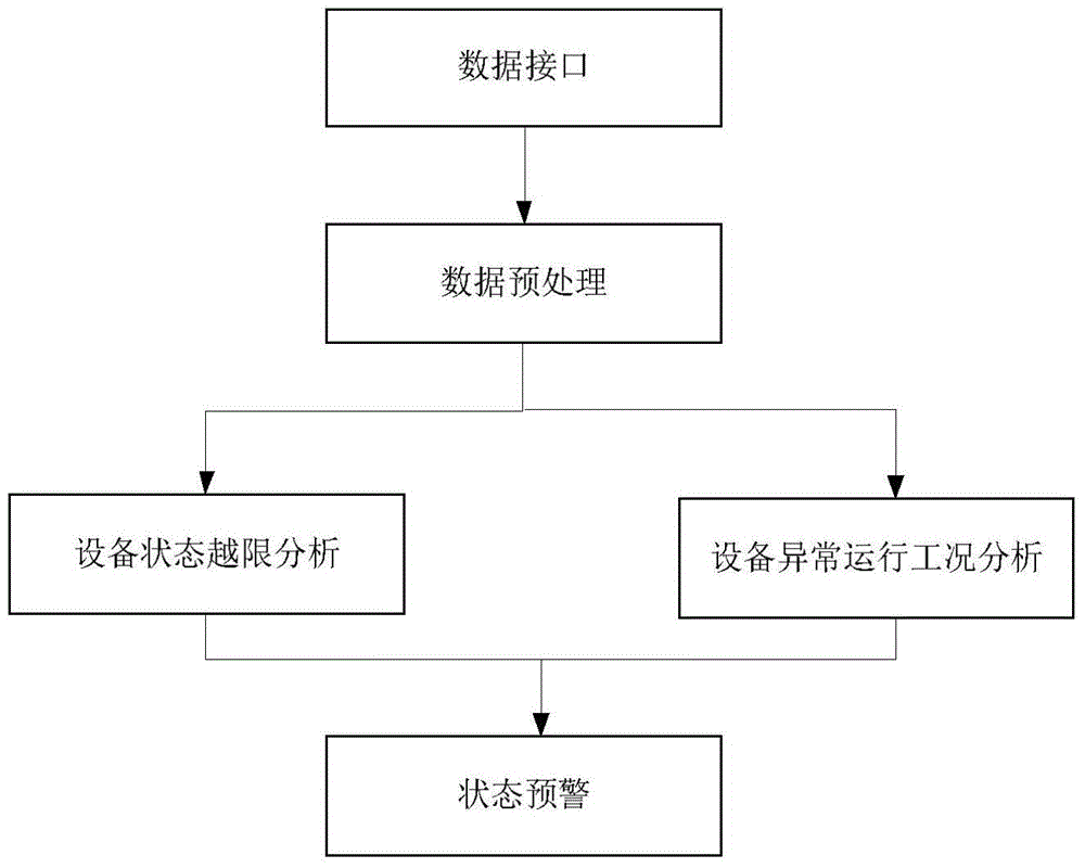 Power grid equipment status early warning platform based on abnormal working condition identification