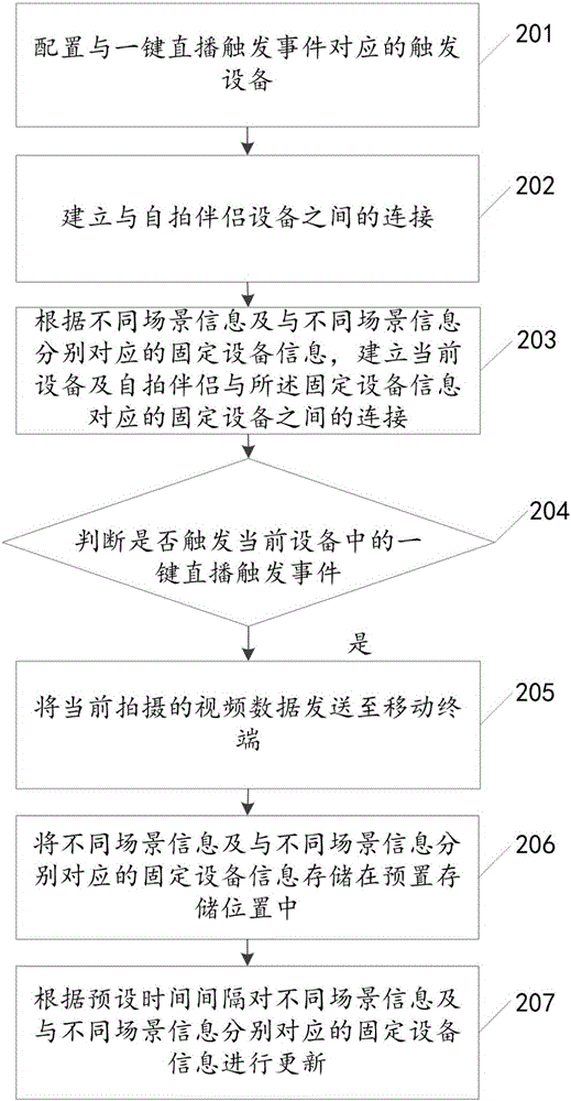 Video live broadcasting method and device
