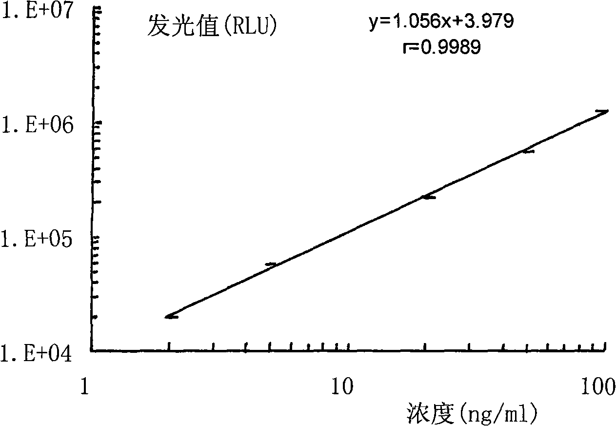 Hepatitis B virus pre S1 antigen chemiluminscence immunoassay kit and preparation method thereof