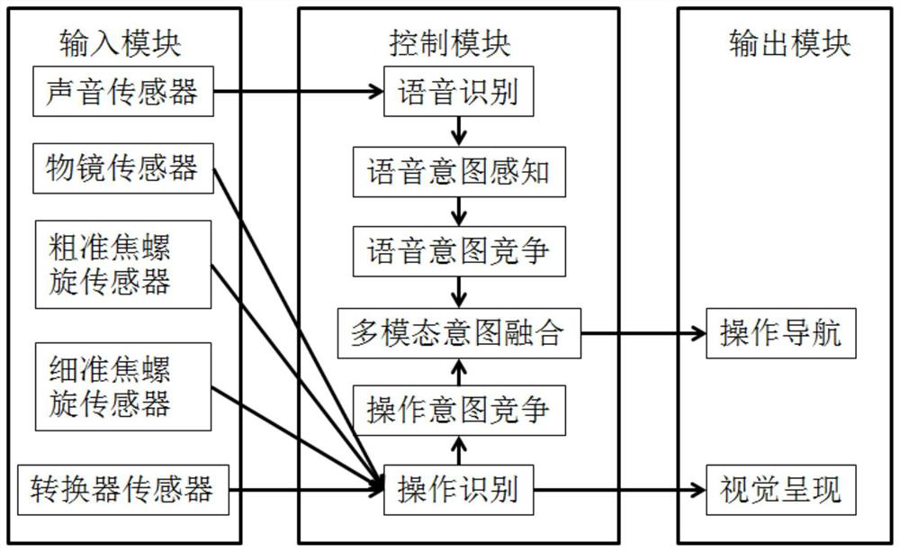 A multi-modal intent fusion method and application