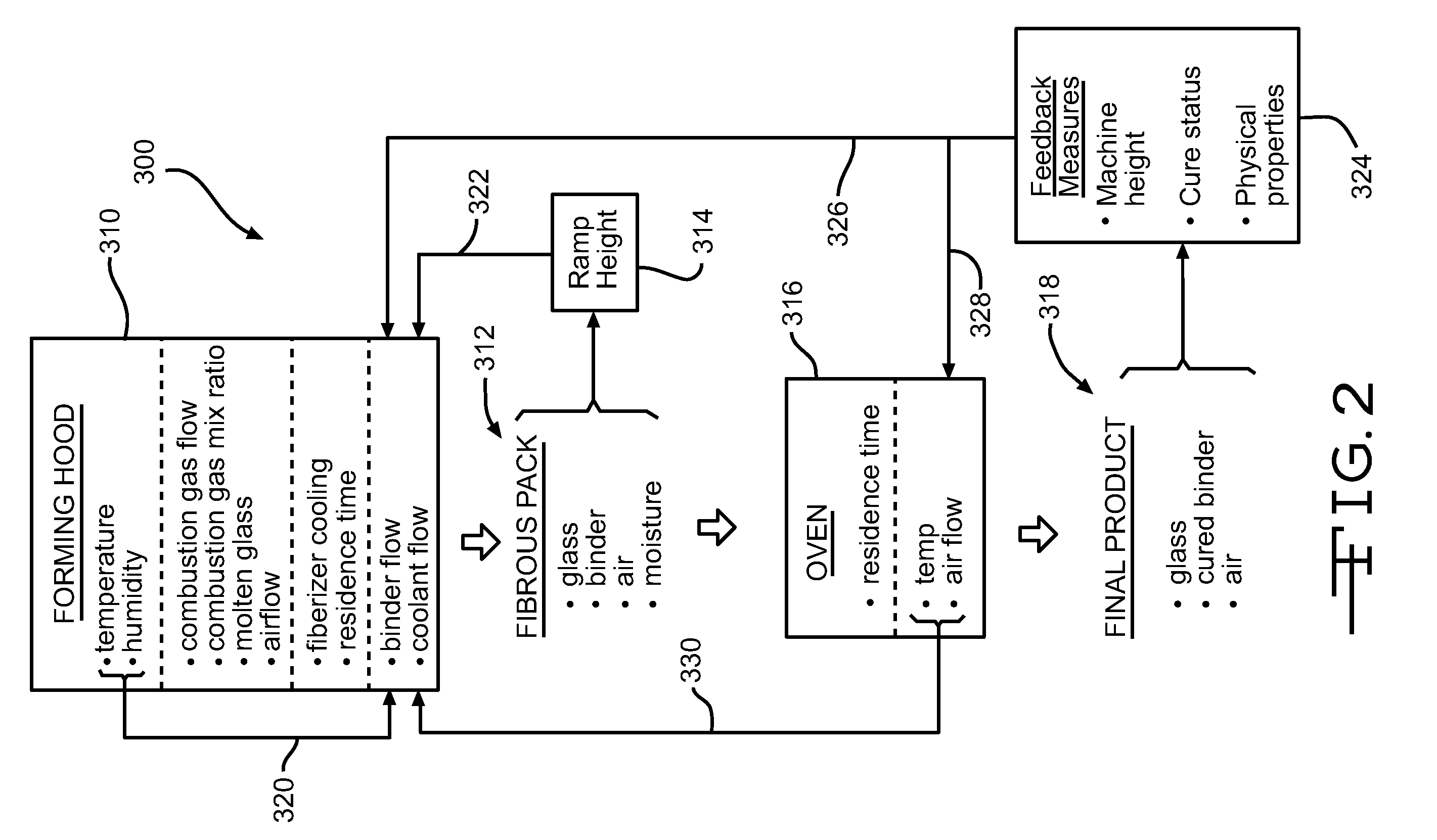 Apparatus and method for controlling moisture in the manufacture of glass fiber insulation