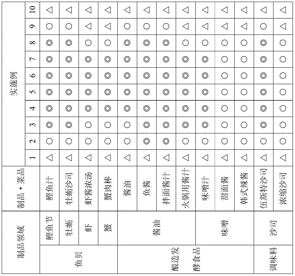 Aroma and/or flavor imparting composition, foodstuff, and production method for said foodstuff