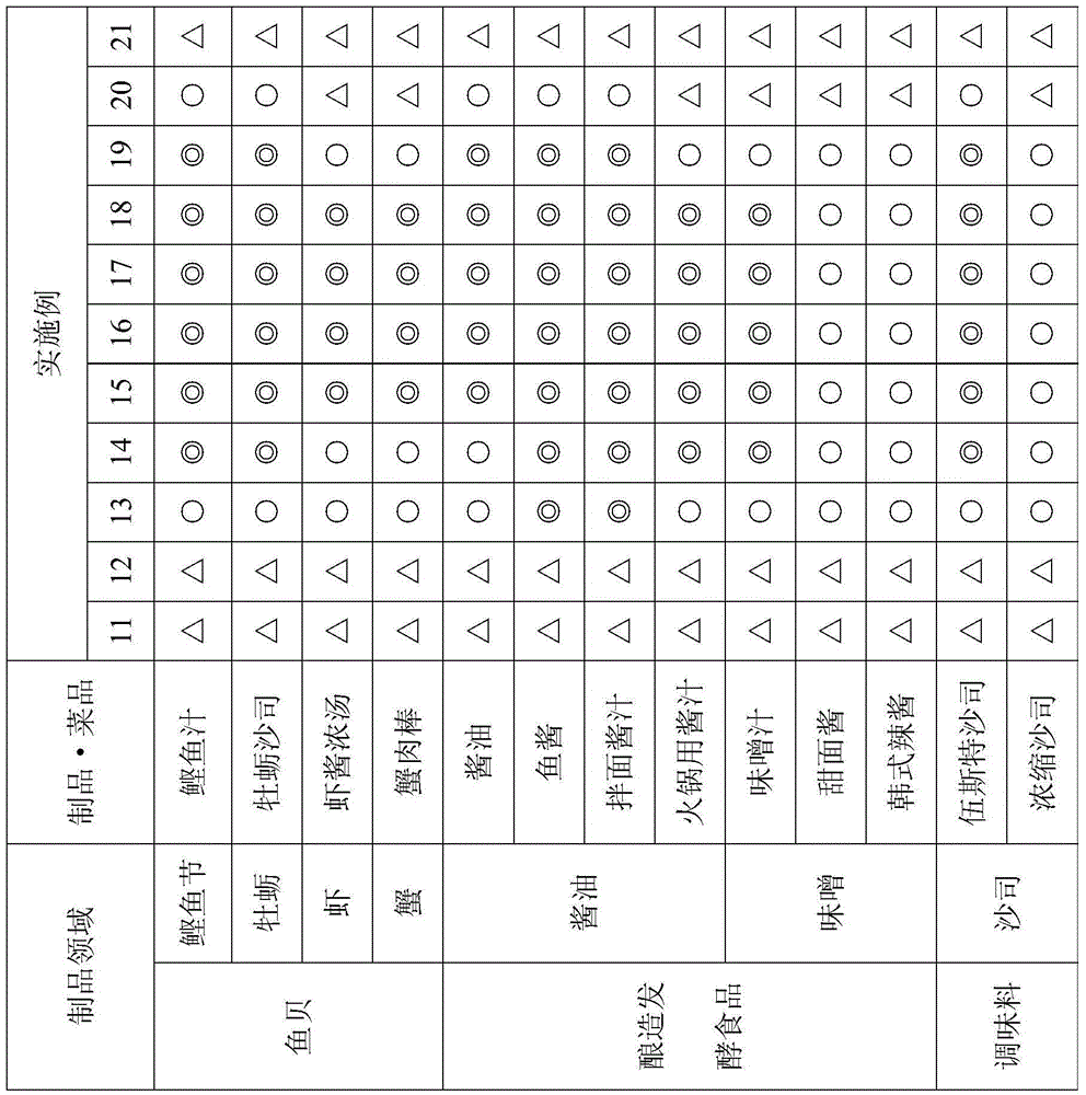 Aroma and/or flavor imparting composition, foodstuff, and production method for said foodstuff