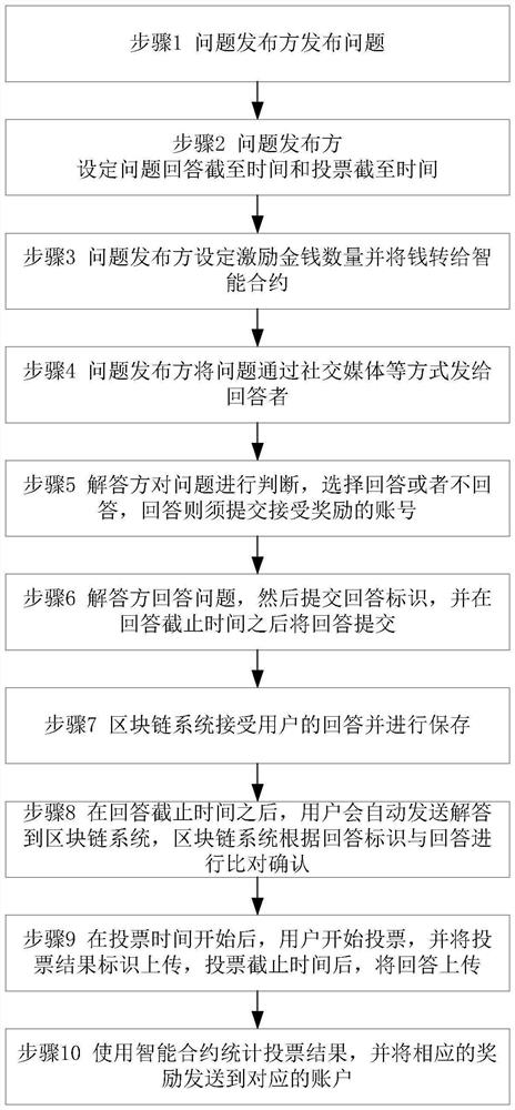 Question answering excitation method and device based on block chain