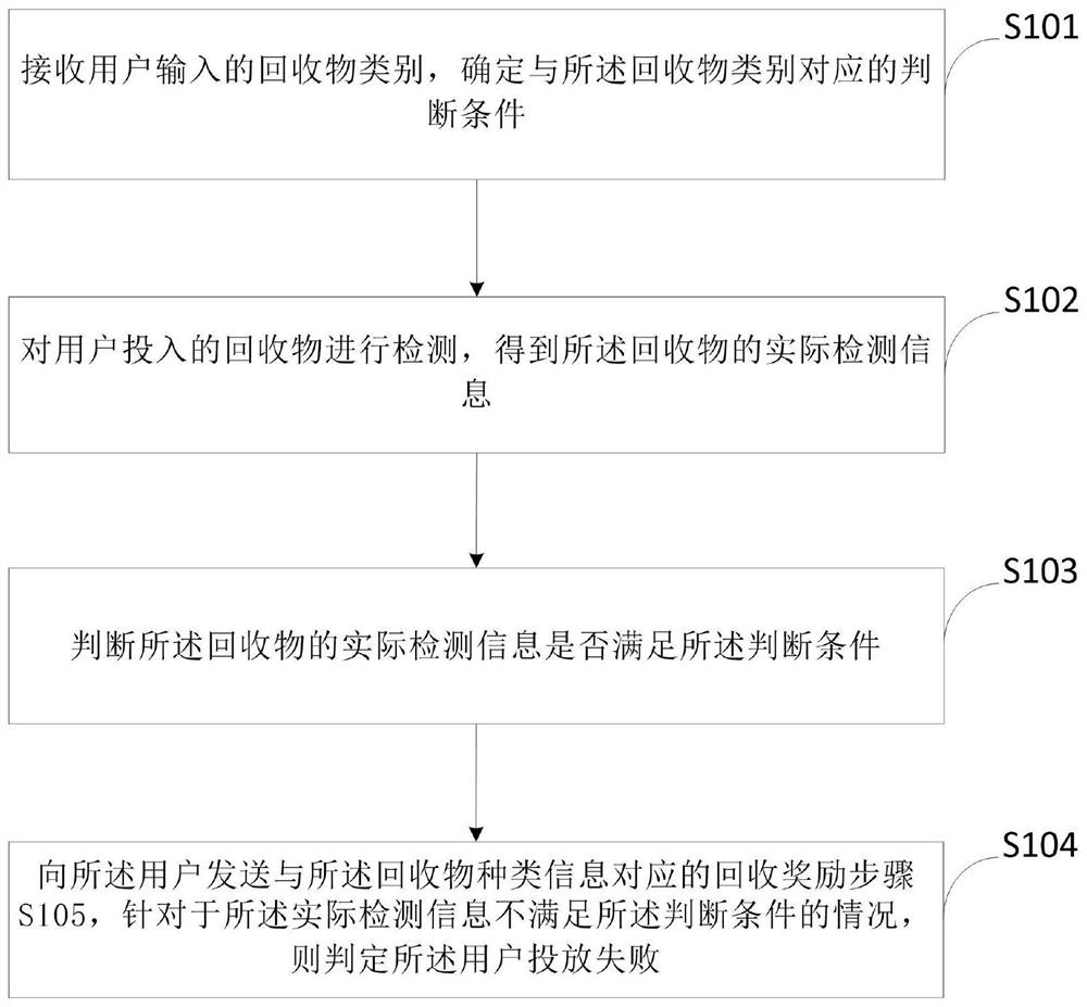 Garbage treatment method and garbage treatment system