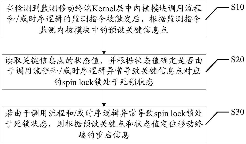 Mobile terminal restart positioning method, mobile terminal and computer-readable storage medium