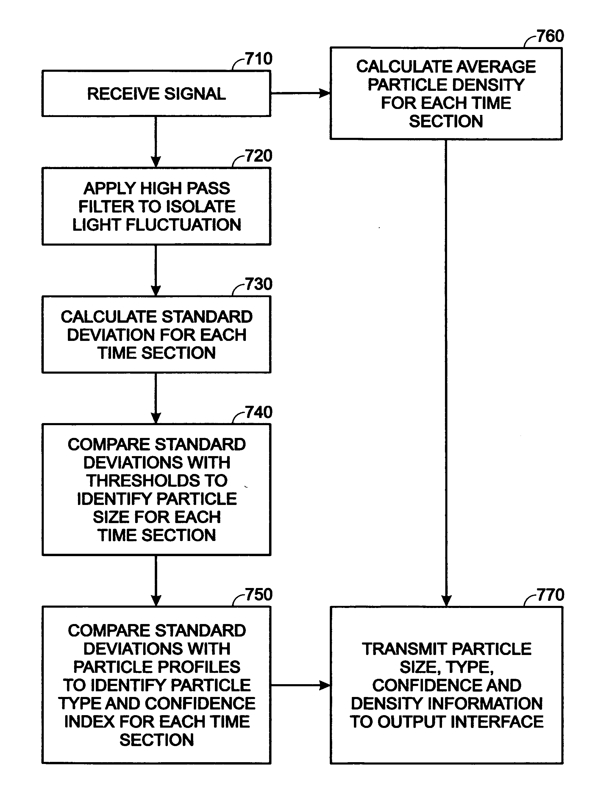Method and systems for particle characteruzation using optical sensor output signal fluctuation