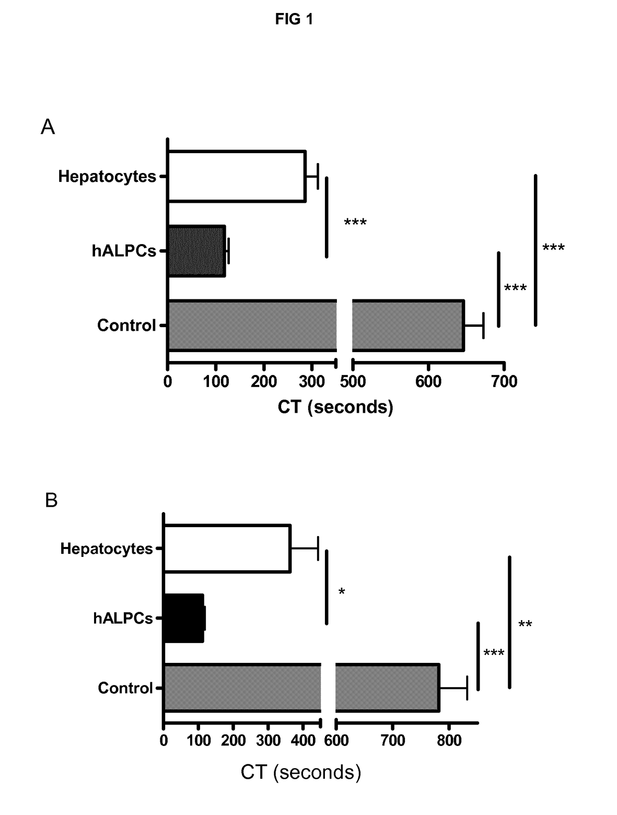 Factor Xa inhibitor used with liver-derived progenitor cells