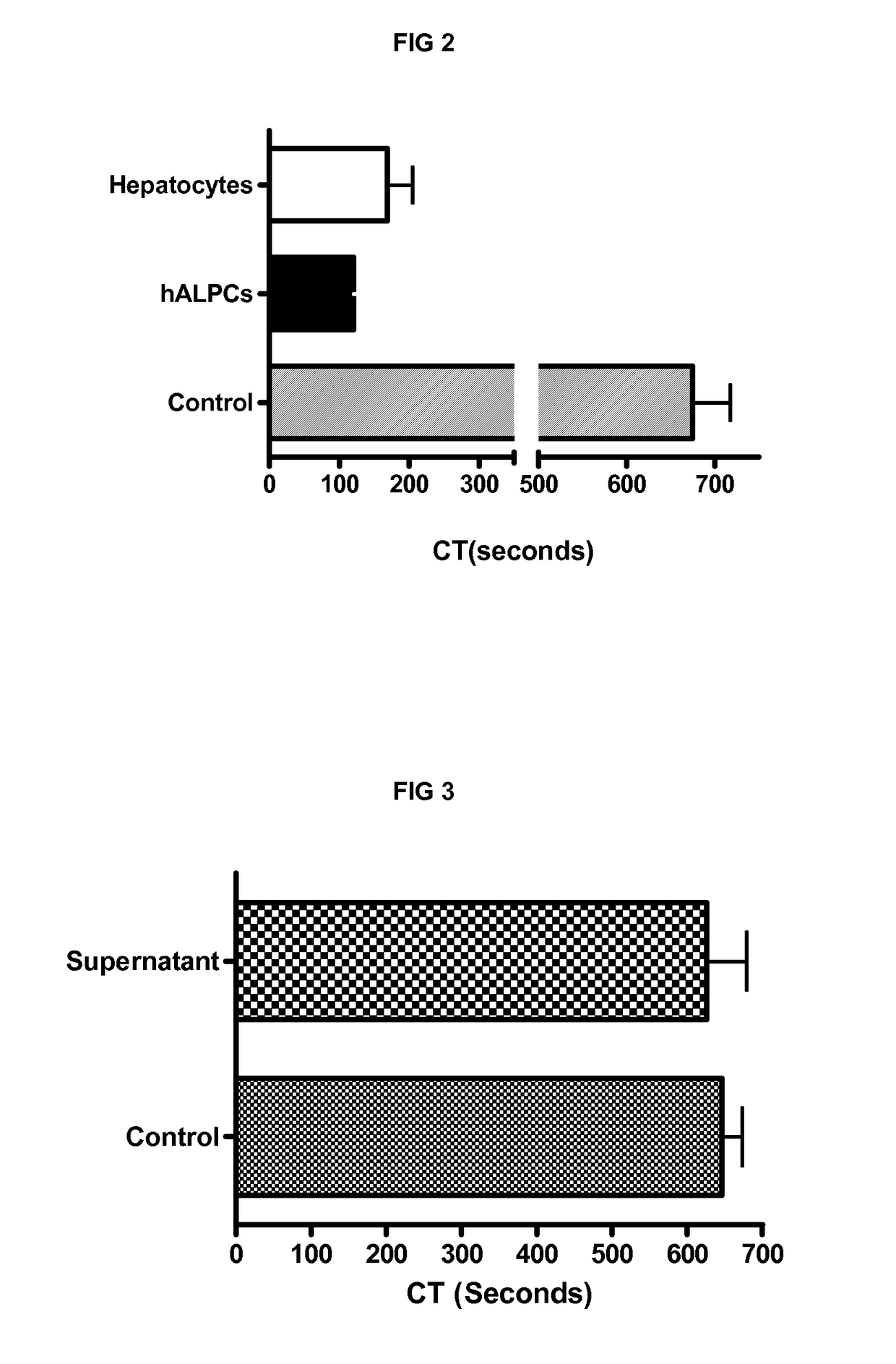 Factor Xa inhibitor used with liver-derived progenitor cells