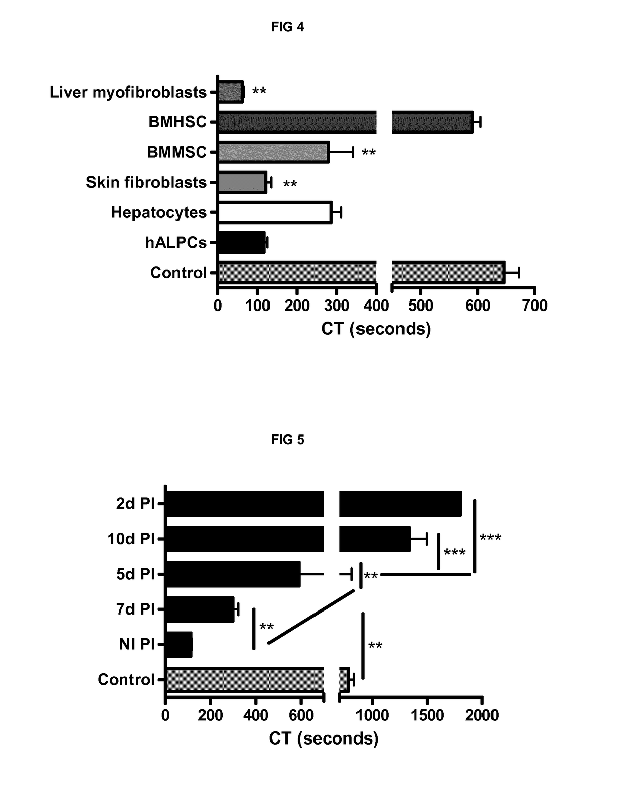 Factor Xa inhibitor used with liver-derived progenitor cells