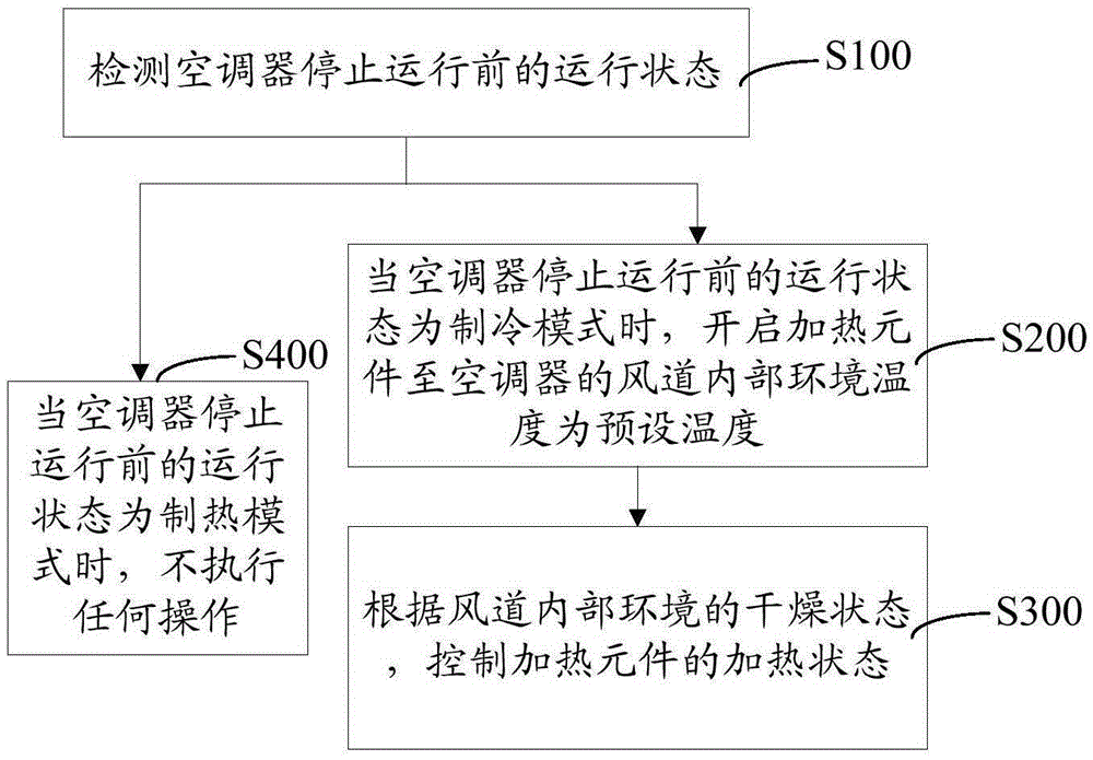 Method and system for cleaning air conditioner and air conditioner