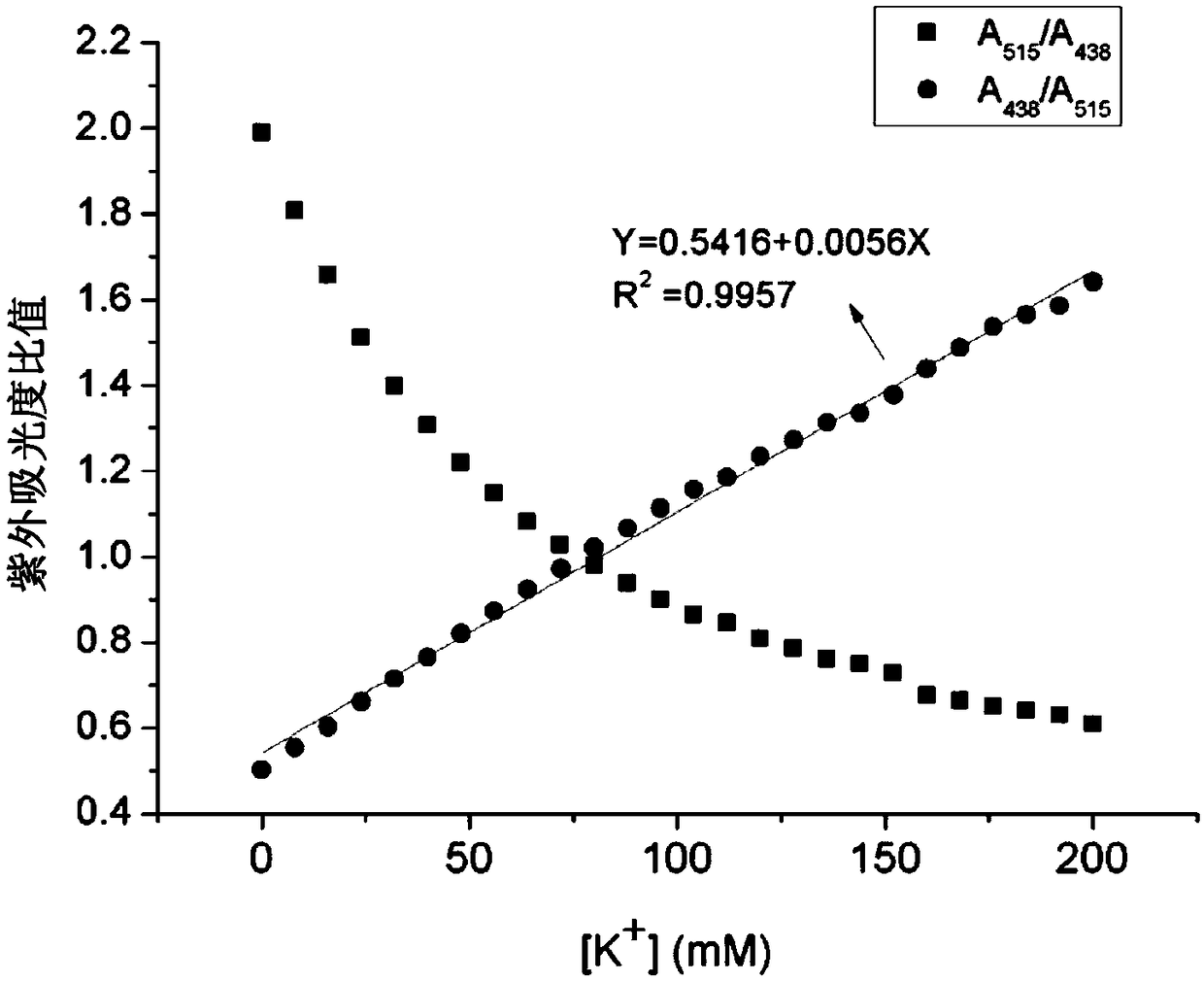 A kind of potassium ion fluorescent probe and its preparation method and application
