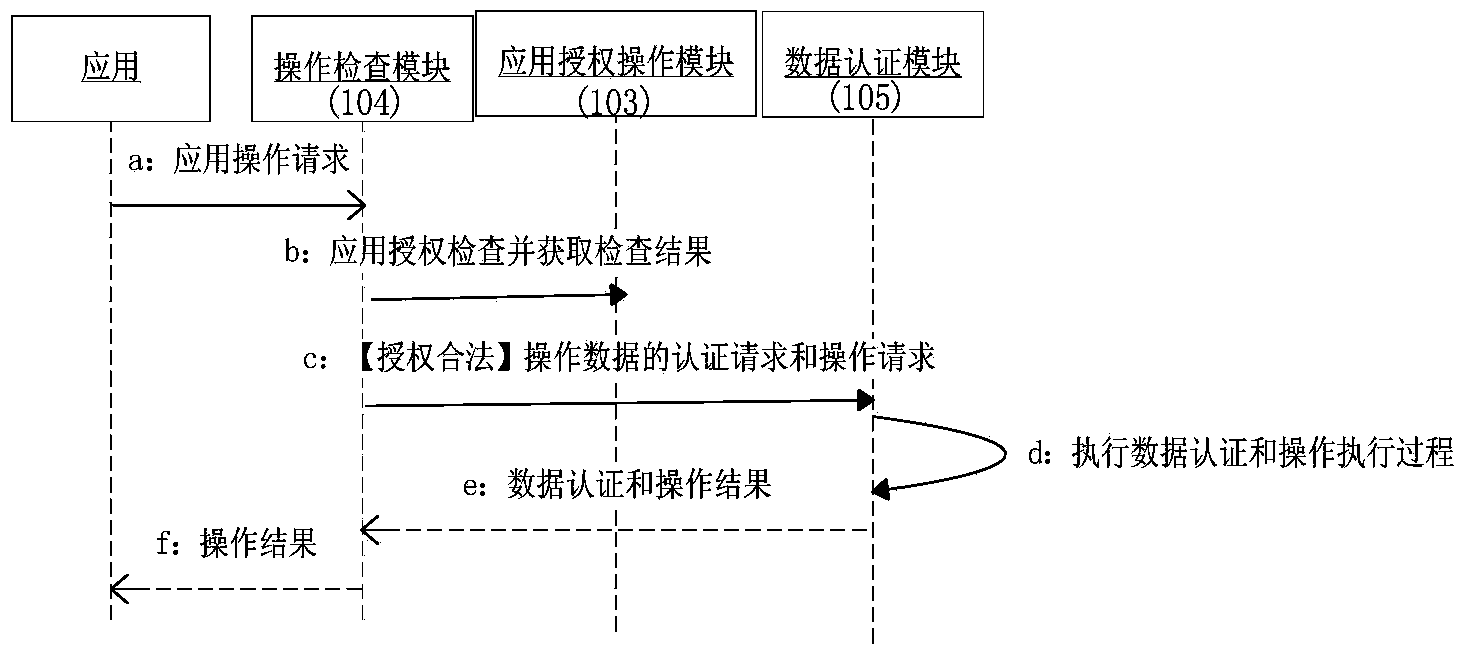 Method for controlling multi-stage access to avionic data by civil onboard network service system