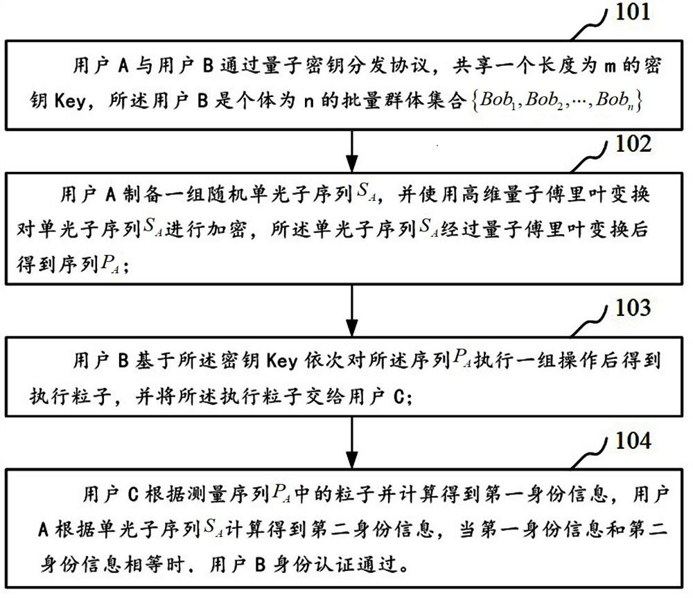 Quantum-based batch identity authentication method, system and device and storage medium