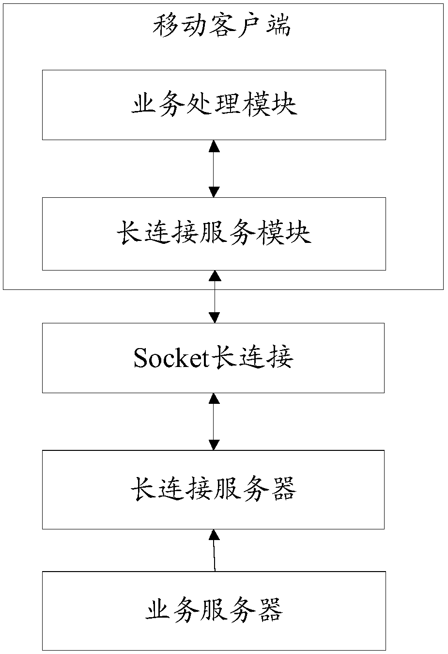 Method for establishing long connection between client and server, communication method and communication system