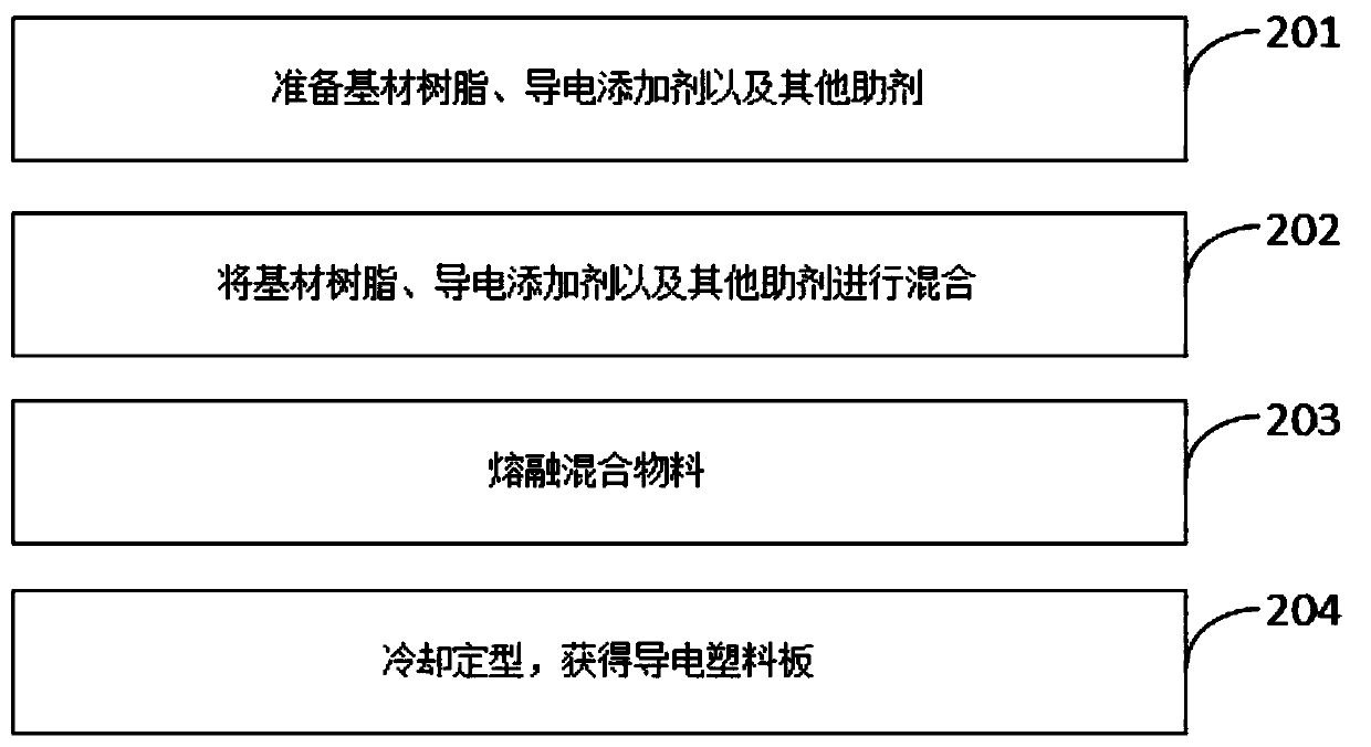 Composite bipolar plate conductive plastic plate and preparation method and preparation equipment thereof