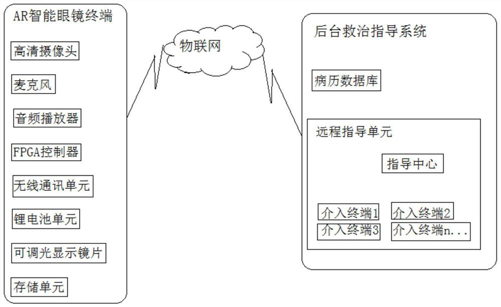 Wearable AR remote medical first aid cooperation system and method based on Internet of Things