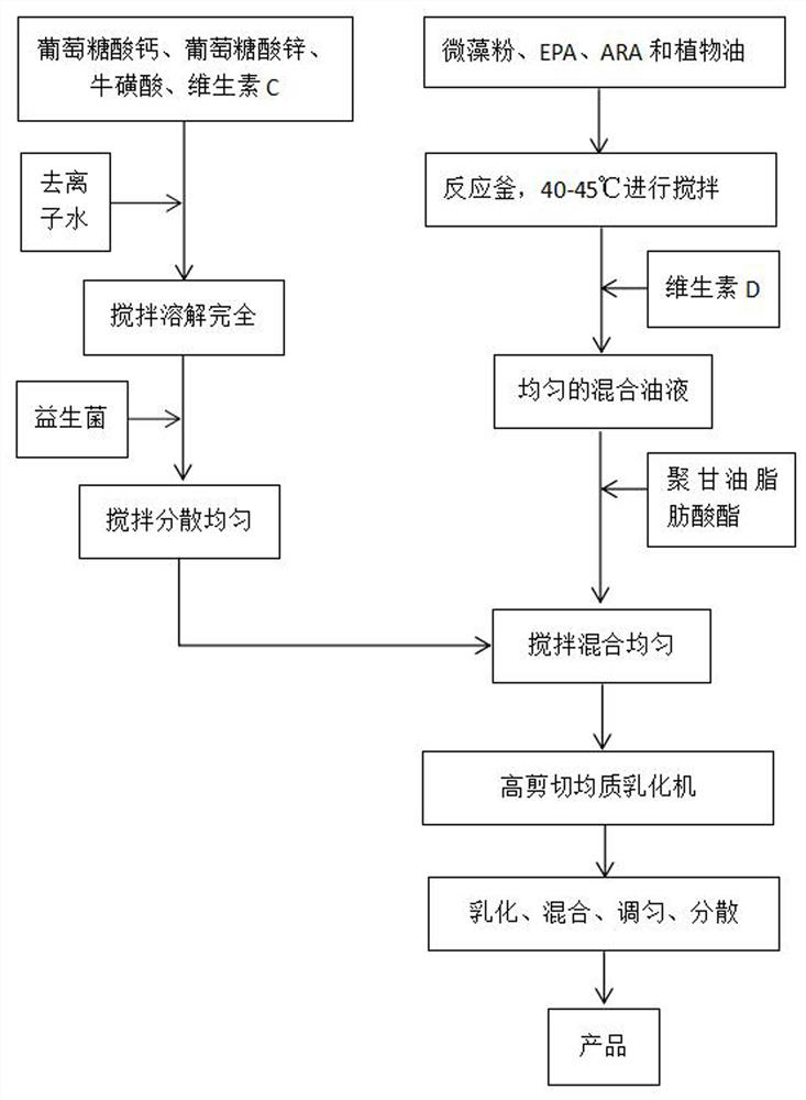 A kind of composition containing algal oil DHA and preparation method thereof