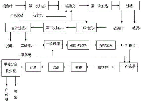 Sugar-juice syrup floating clarification process used in carbonation method