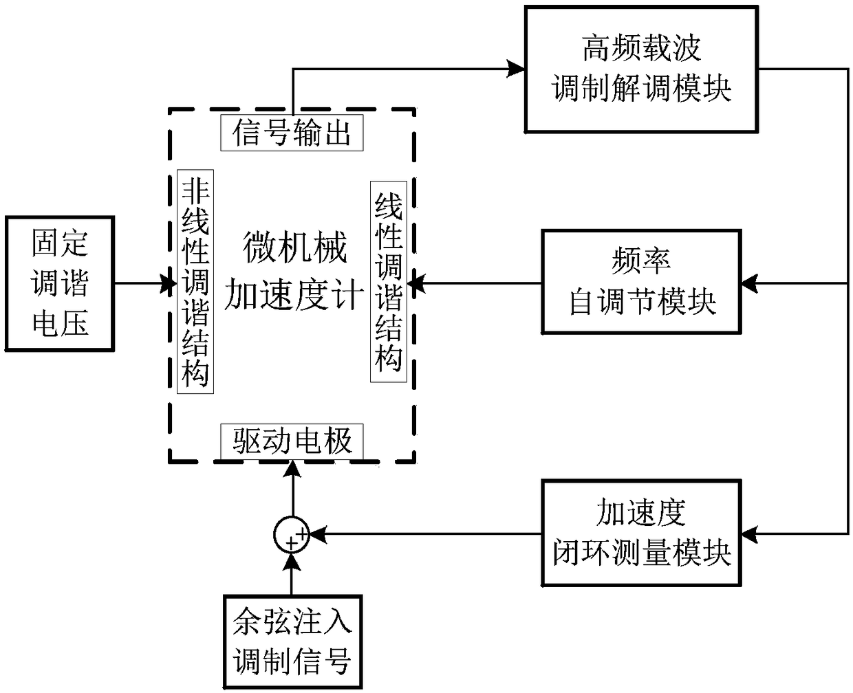 Control method and device for micromechanical accelerometer