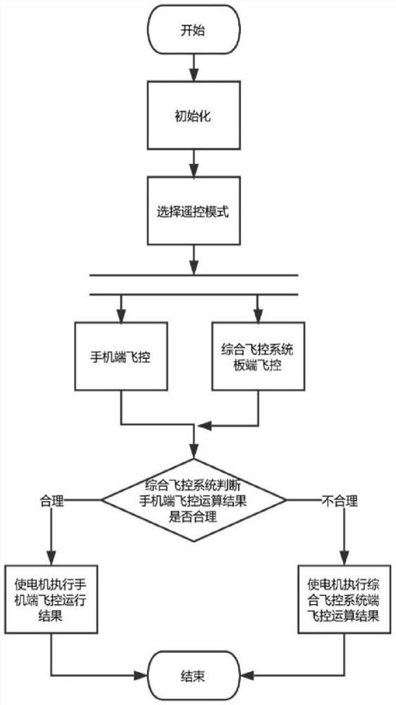 A flight control system based on mobile phone