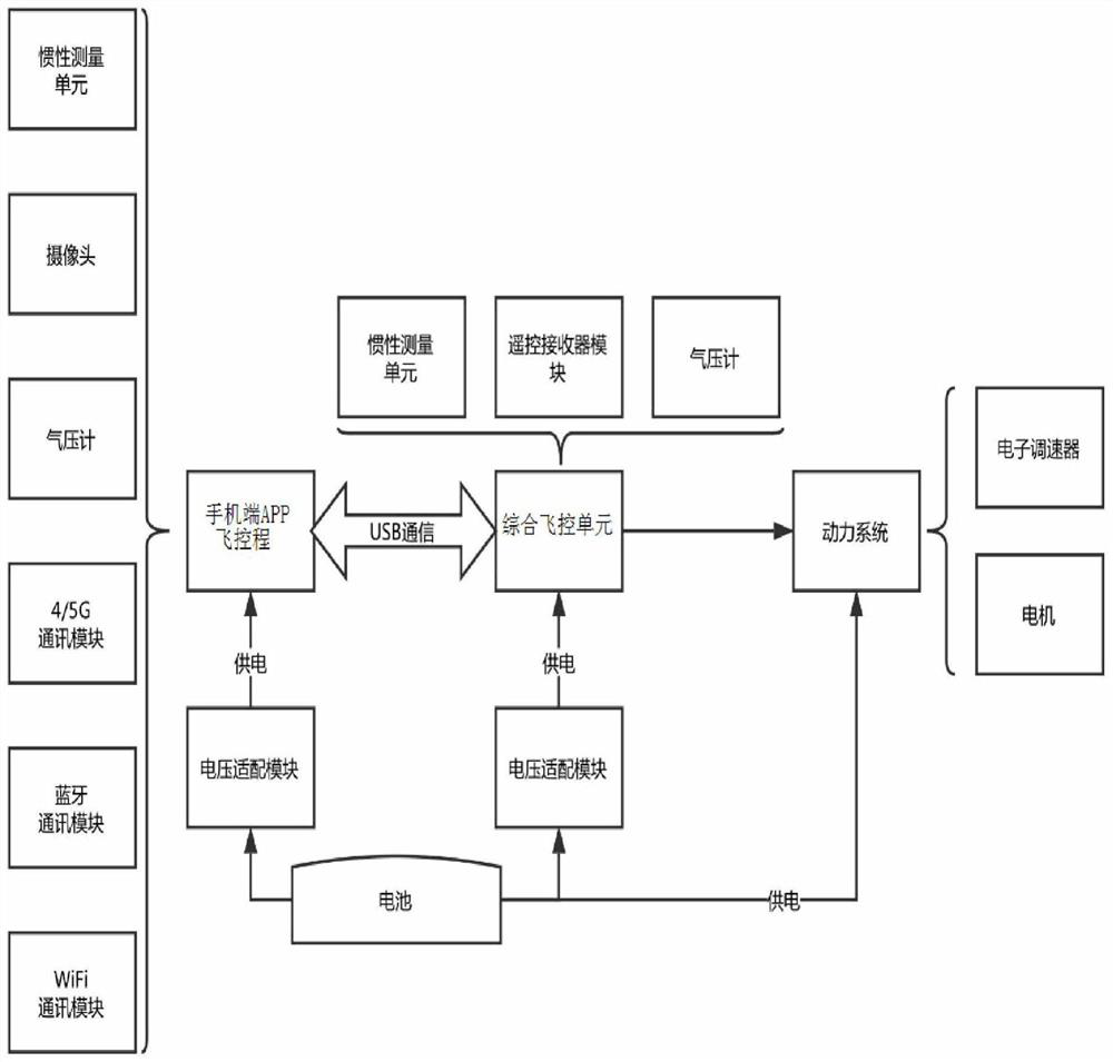 A flight control system based on mobile phone