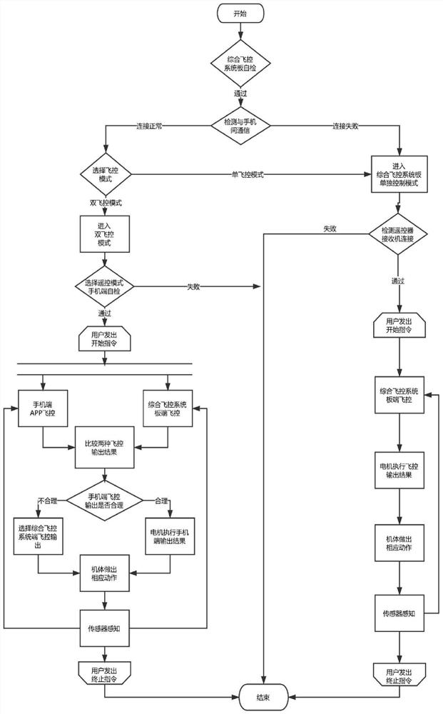 A flight control system based on mobile phone