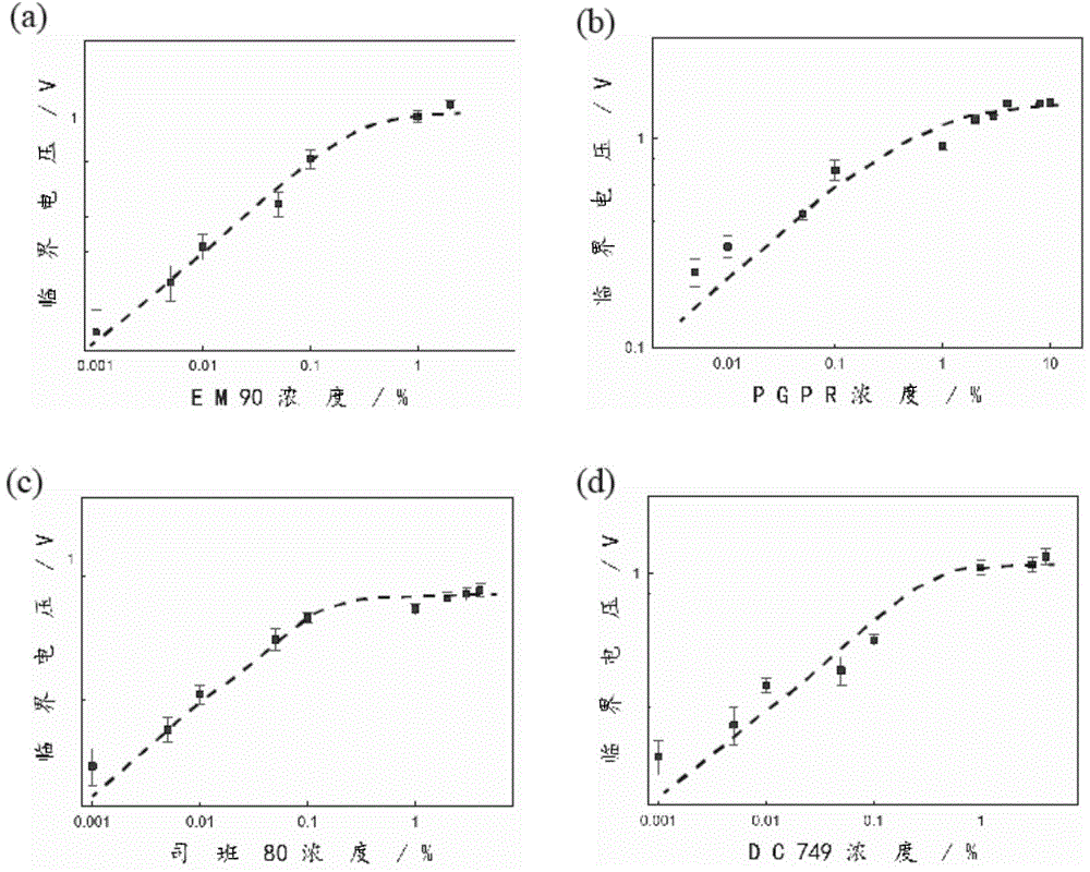 A device for testing stability of emulsions and liquid marbles and a method therefor