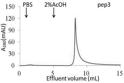 Application of hydrophobic cyclic peptide ligand in purification of human immunoglobulin G