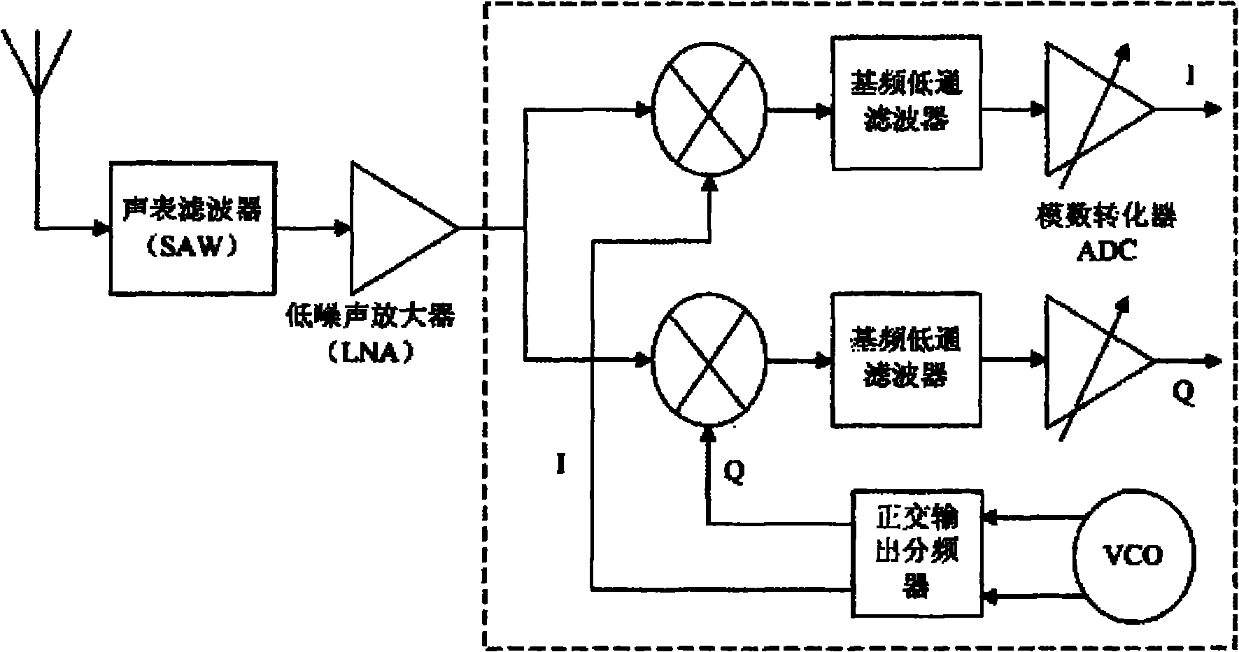 Signal frequency-mixing method based on passive mixer and zero intermediate frequency receiver