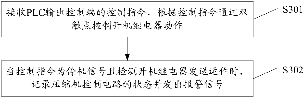 Control method and system for preventing damage of compressor