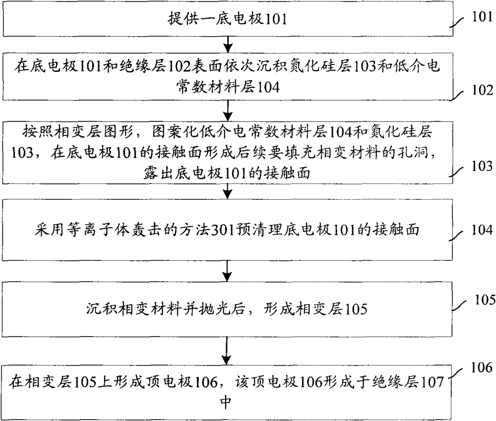 Manufacturing method of phase change memory storage unit